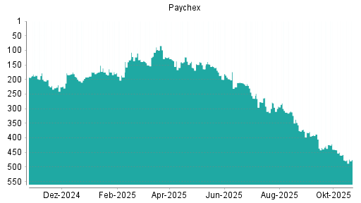 BOTSI®-Advisor Hochstufung Paychex von Rang 35 auf Rang 22