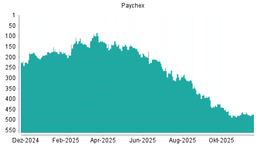BOTSI®-Advisor Hochstufung Paychex von Rang 477 auf ...