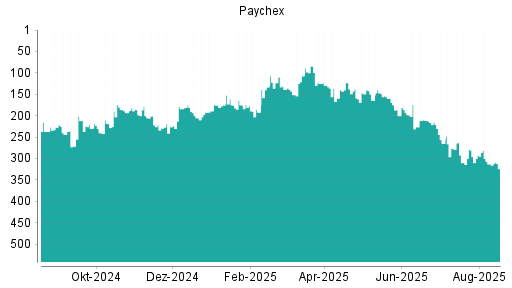 BOTSI®-Advisor Hochstufung Paychex von Rang 133 auf ...