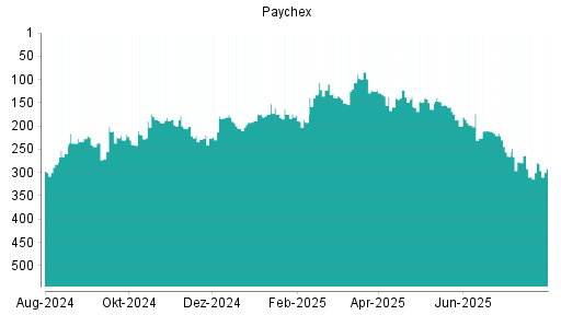 BOTSI®-Advisor Hochstufung Paychex von Rang 292 auf ...