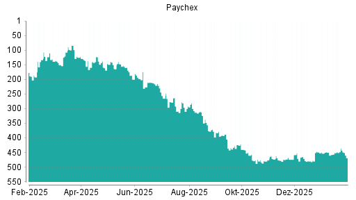 BOTSI®-Advisor Hochstufung Paychex von Rang 474 auf ...