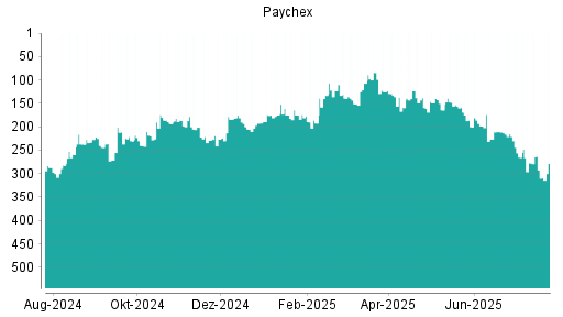 BOTSI®-Advisor Hochstufung Paychex von Rang 292 auf ...