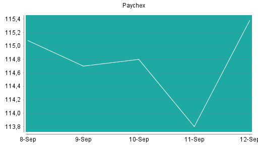 BOTSI®-Advisor Hochstufung Paychex von Rang 304 auf Rang 266