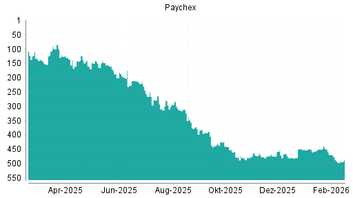 BOTSI®-Advisor Abstufung Paychex von Rang 487 auf ...
