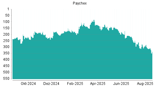 BOTSI®-Advisor Hochstufung Paychex von Rang 283 auf Rang 258
