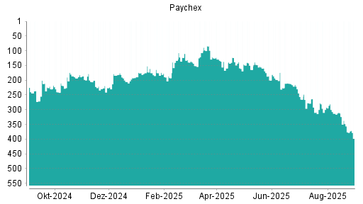 BOTSI®-Advisor Hochstufung Paychex von Rang 73 auf Rang 59