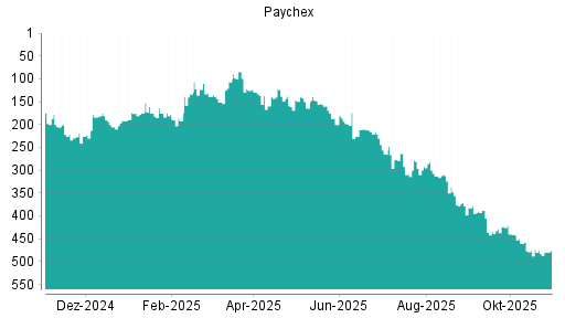BOTSI®-Advisor Abstufung Paychex von Rang 211 auf ...