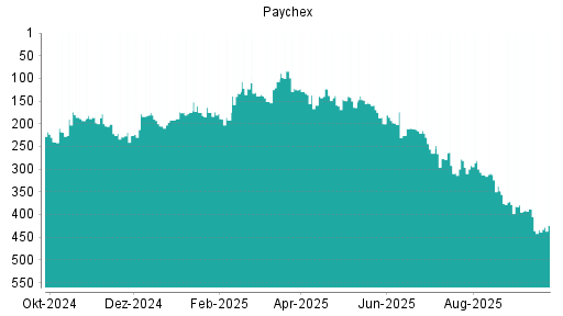 BOTSI®-Advisor Hochstufung Paychex von Rang 434 auf ...