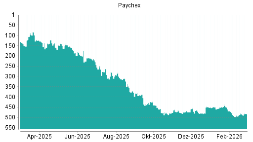 BOTSI®-Advisor Hochstufung Paychex von Rang 483 auf ...