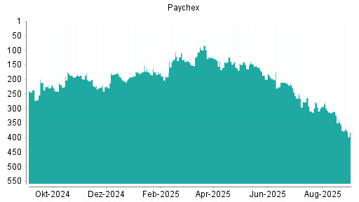 BOTSI®-Advisor Hochstufung Paychex von Rang 28 auf Rang 17