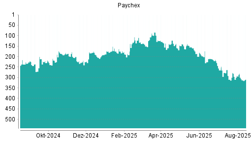 BOTSI®-Advisor Abstufung Paychex von Rang 307 auf ...