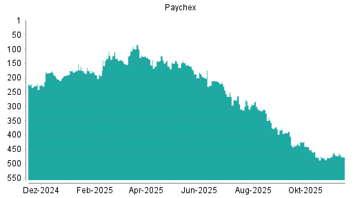 BOTSI®-Advisor Abstufung Paychex von Rang 473 auf ...