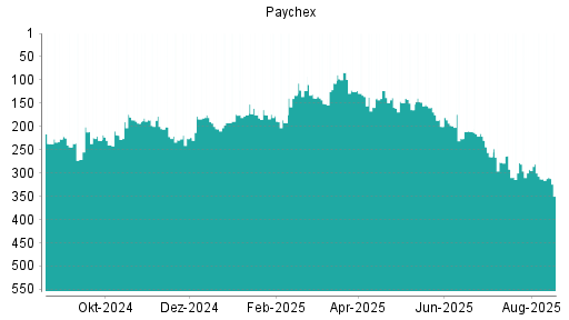 BOTSI®-Advisor Abstufung Paychex von Rang 159 auf ...