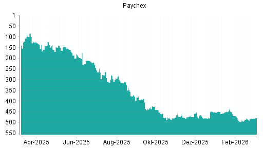 BOTSI®-Advisor Abstufung Paychex von Rang 292 auf ...