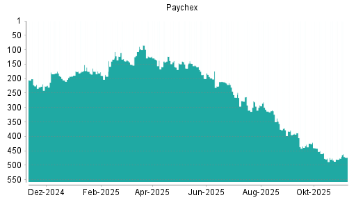 BOTSI®-Advisor Hochstufung Paychex von Rang 483 auf ...