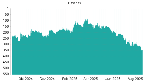 BOTSI®-Advisor Hochstufung Paychex von Rang 282 auf Rang 259