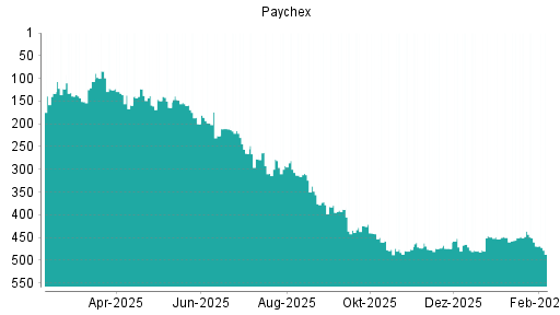 BOTSI®-Advisor Abstufung Paychex von Rang 469 auf ...