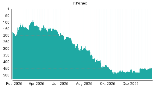 BOTSI®-Advisor Abstufung Paychex von Rang 446 auf ...