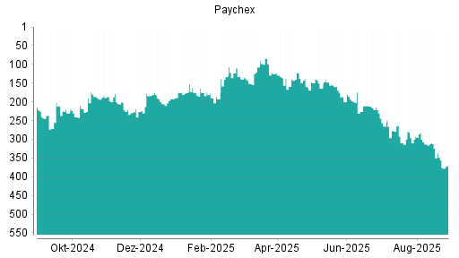 BOTSI®-Advisor Abstufung Paychex von Rang 210 auf Rang 229