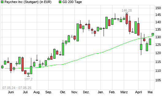 Paychex-Aktie unter 200-Tage-Linie