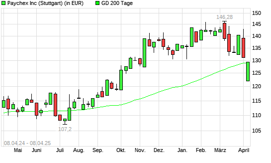 Paychex-Aktie unter 200-Tage-Linie