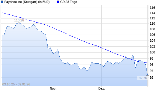 Paychex-Aktie unter 38-Tage-Linie
