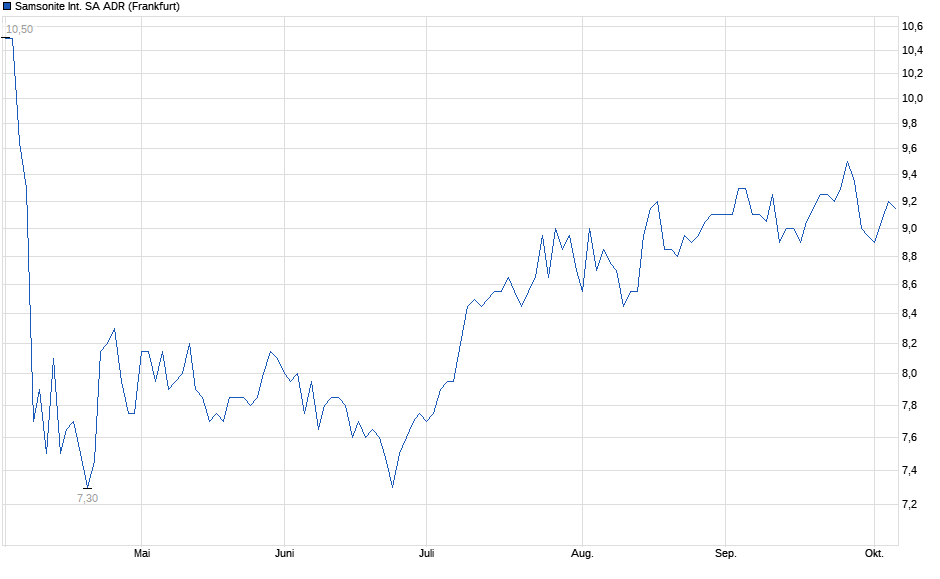Chart