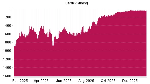 BOTSI®-Advisor Hochstufung Barrick Gold von Rang 40 auf ...