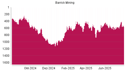 BOTSI®-Advisor Abstufung Barrick Gold von Rang 635 auf ...