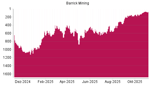 BOTSI®-Advisor Abstufung Barrick Gold von Rang 65 auf ...