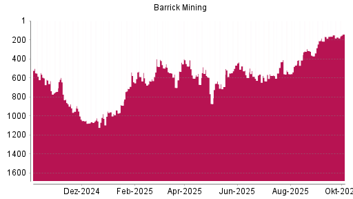 BOTSI®-Advisor Hochstufung Barrick Gold von Rang 172 auf ...
