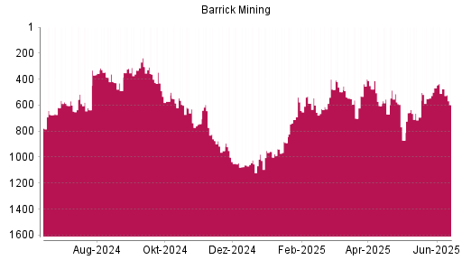 BOTSI®-Advisor Abstufung Barrick Gold von Rang 476 auf ...