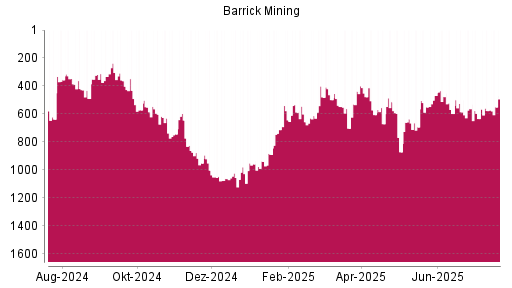 BOTSI®-Advisor Hochstufung Barrick Gold von Rang 576 auf ...