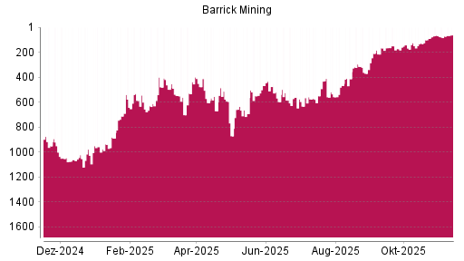 BOTSI®-Advisor Hochstufung Barrick Gold von Rang 72 auf ...