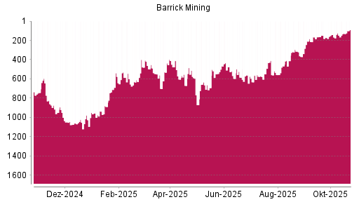 BOTSI®-Advisor Abstufung Barrick Gold von Rang 125 auf ...