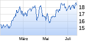 Barrick Gold Chart