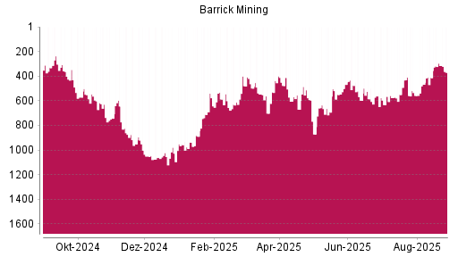 BOTSI®-Advisor Hochstufung Barrick Gold von Rang 702 auf ...