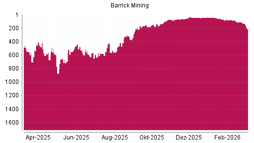 BOTSI®-Advisor Abstufung Barrick Mining von Rang 129 auf ...