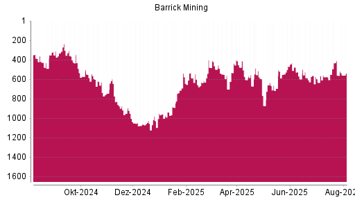 BOTSI®-Advisor Abstufung Barrick Gold von Rang 410 auf ...