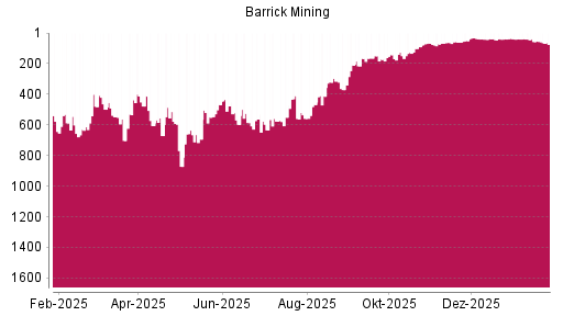 BOTSI®-Advisor Hochstufung Barrick Gold von Rang 40 auf ...