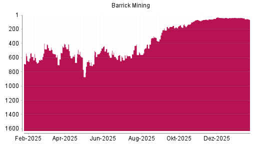 BOTSI®-Advisor Abstufung Barrick Gold von Rang 41 auf ...