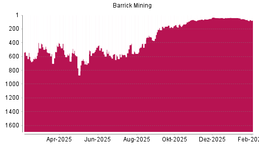 BOTSI®-Advisor Hochstufung Barrick Gold von Rang 702 auf ...