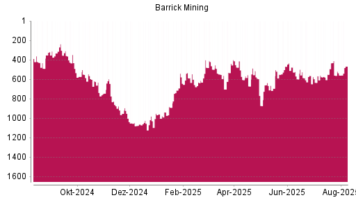 BOTSI®-Advisor Abstufung Barrick Gold von Rang 513 auf ...
