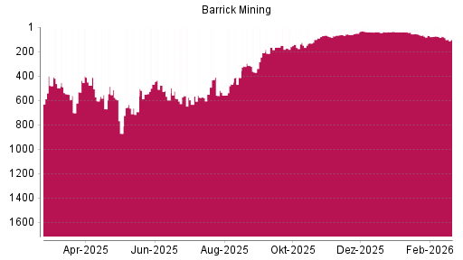 BOTSI®-Advisor Abstufung Barrick Mining von Rang 79 auf ...