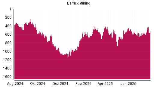 BOTSI®-Advisor Hochstufung Barrick Gold von Rang 550 auf ...