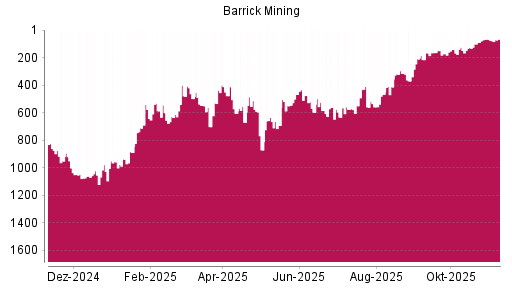 BOTSI®-Advisor Abstufung Barrick Gold von Rang 65 auf ...