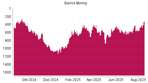 BOTSI®-Advisor Hochstufung Barrick Gold von Rang 467 auf ...