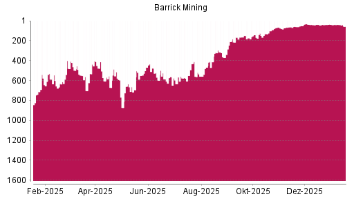 BOTSI®-Advisor Abstufung Barrick Gold von Rang 38 auf ...