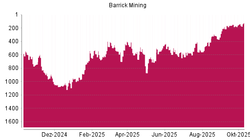 BOTSI®-Advisor Abstufung Barrick Gold von Rang 296 auf ...