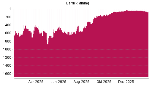 BOTSI®-Advisor Abstufung Barrick Gold von Rang 65 auf ...